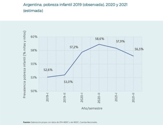 La proyección de la pobreza que espera UNICEF para 2020/21