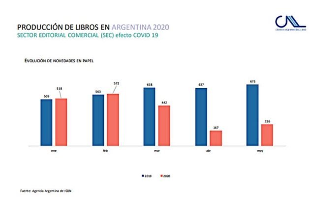 Las novedades editoriales se redujeron de forma notable en abril y mayo