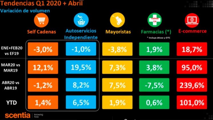 Las variaciones a lo largo de los primeros meses del año de las ventas por los distintos canales